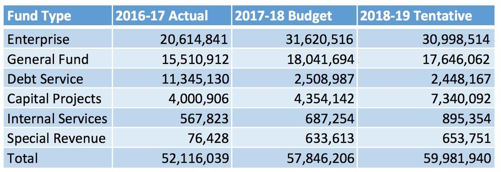 19% from the 2018 amended budget. This reduction is attributed to a projected decline in building related revenue.