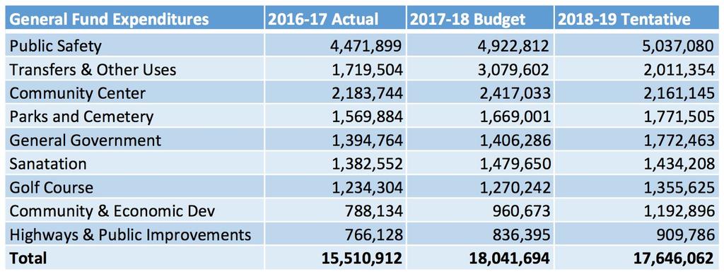 The proposed 2019 budget includes an appropriation to fund balance of $506,168 which would bring the City s unassigned fund balance to 24.5% of revenue.