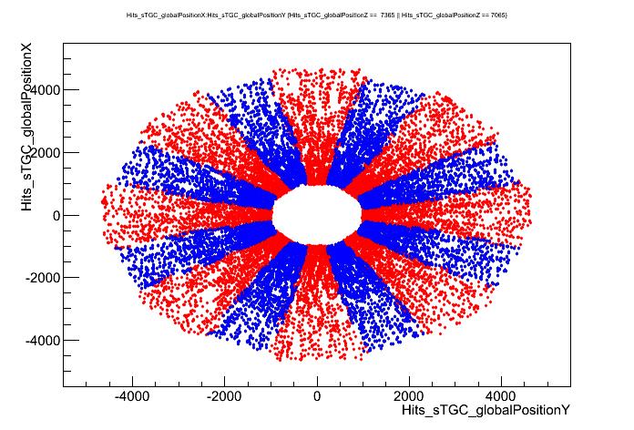 Figure 10: Hit Location in r-z and XY coordinates. Figure b shows the hits from the 8 sectors closest to the origin in red, and the 8 farthest in blue. the result from events with only muon hits. 5.