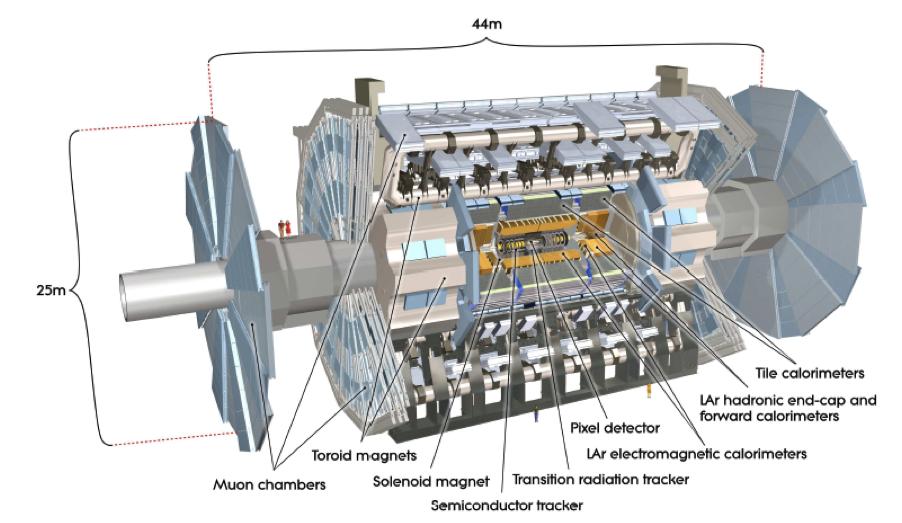 Figure 1: The ATLAS detector [4] the sum over the transverse momenta of the all final particles must also be zero.