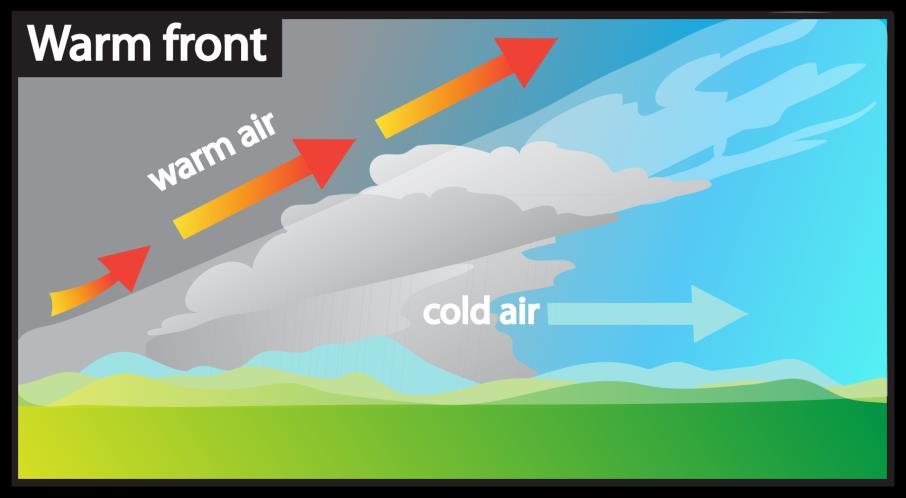 A warm front forms when a warm air mass pushes into a cold air mass.