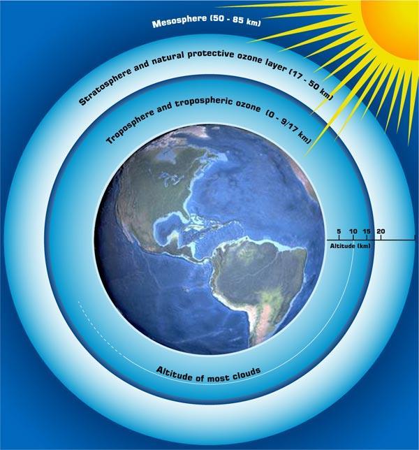 Earth s atmosphere has 4 layers: troposphere,