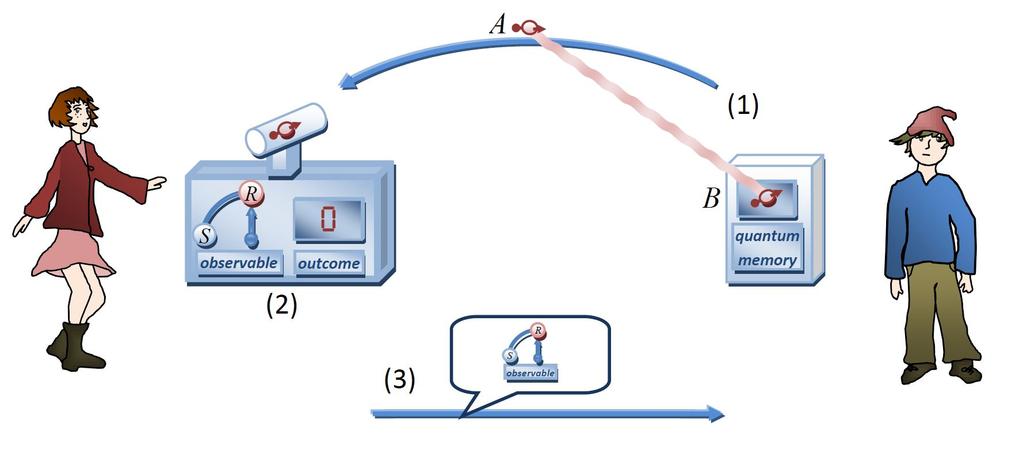 2 FIG. : Illustration of the uncertainty game. () Bob sends a particle to Alice, which may, in general, be entangled with his quantum memory. (2) Alice measures either R or S and notes her outcome.