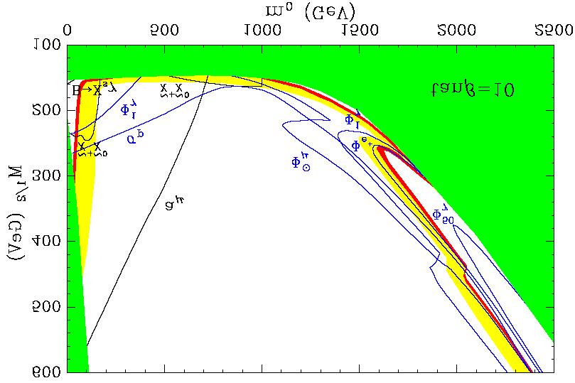 Ω DM = 23% ± 4% stringently constrains models Co-annihilation region Bulk region Too much dark matter Feng, Matchev, Wilczek