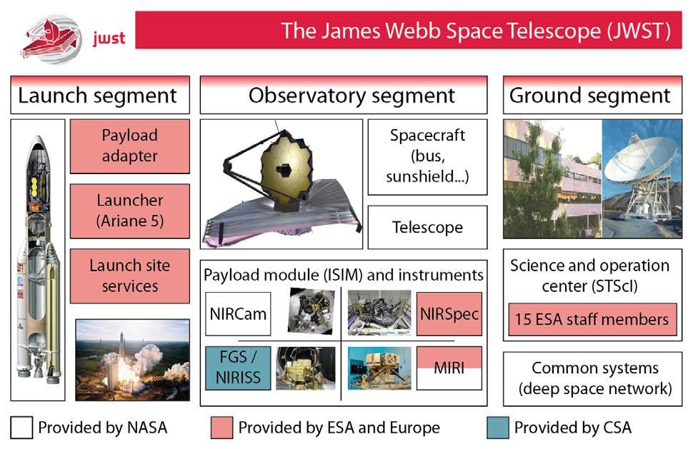 The origin NIRSpec is part of the European contribution to the JWST mission.