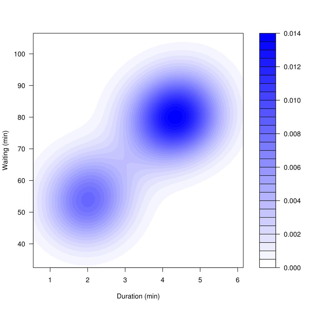 Old faithful 2D density estimate: filled contour plot