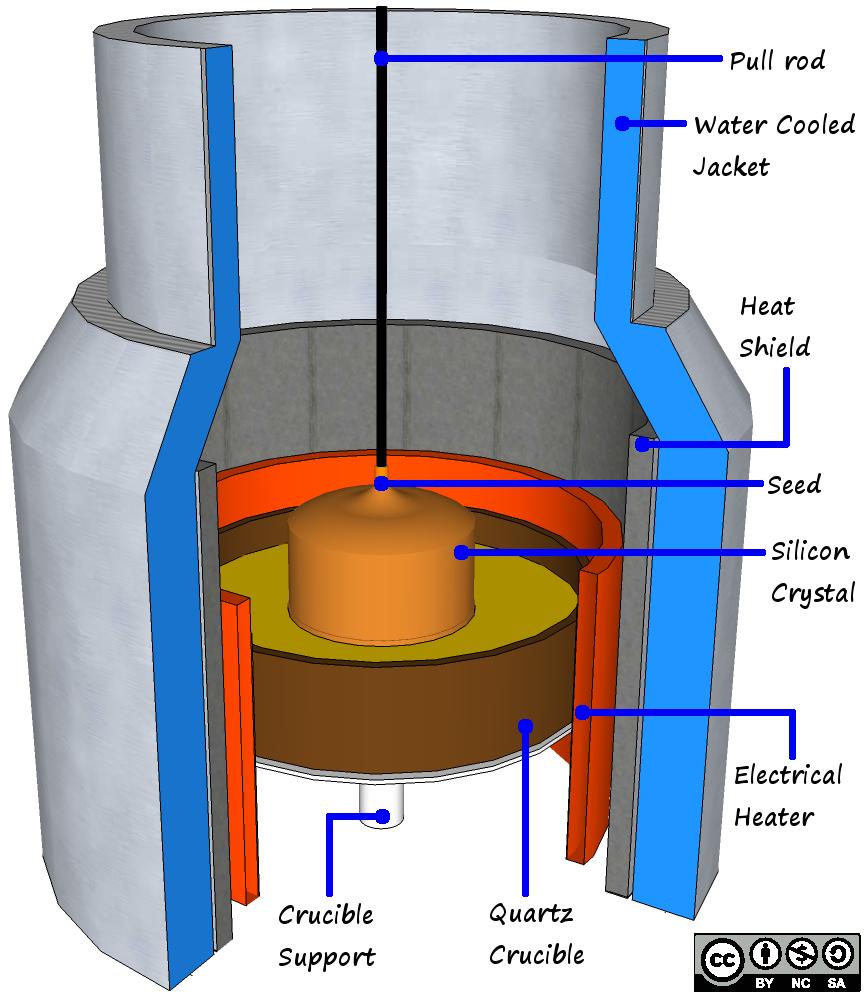 Fig. 1. An illustration of the main parts of the Czochralski crystallization process (This Figure is licensed under a Creative-Commons BY-NC-SA license).