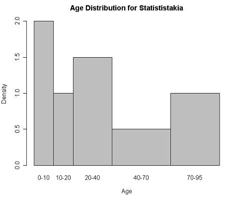 Figure : Density Scale Histogram for Population in Statististakia the teenager subgroup contains % of the overall population.