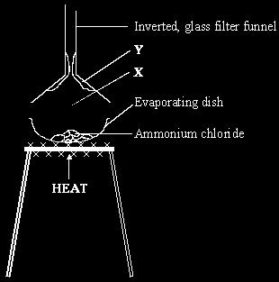 Q8 (a) The equation for the reaction that takes place when ammonium chloride is heated is: NH 4 Cl(s) NH 3 (g) + HCl (g) ammonium chloride ammonia hydrogen chloride The diagram shows how a teacher
