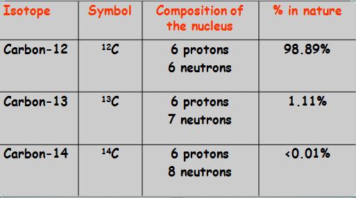 UNIT4 ACTIVITIES A1-PARTICLES IN THE ATOM Calculate the number of protons, neutrons and electrons of these elements: Element Z( atomic number) A(Mass number) Protons Electrons Neutrons Na, sodium 11