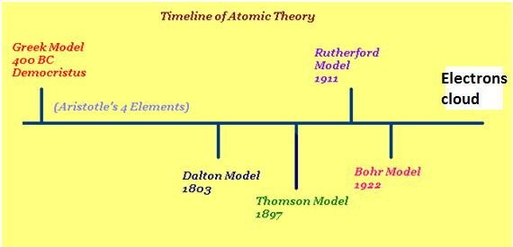 1. ATOMIC THEORY Because we cannot see atoms, we use models to teach and learn about them.