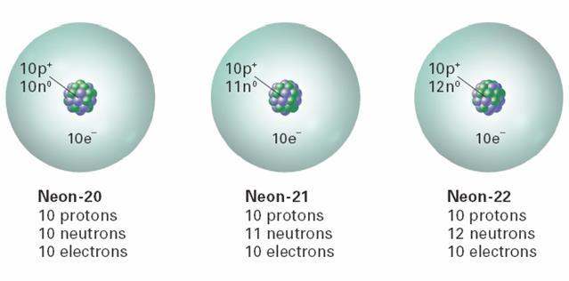 Examples: Isotopes of Neon Isotopes of Hydrogen 5.