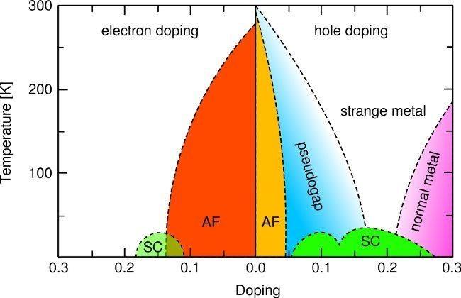 The phase diagram of the high T c cuprate superconductors consists of several distinct regions (Figure 1.8).