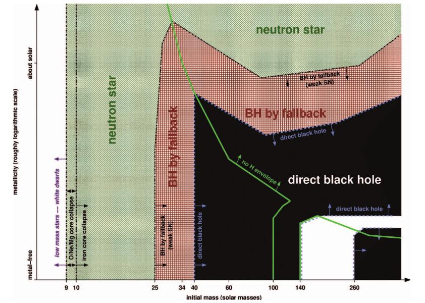 Formation of black hole seeds: Population III remnants The final fate of Population III stars depends on their mass: 1.