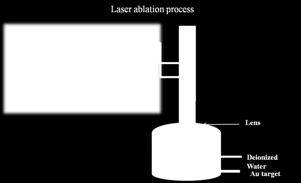 5 ml deionized water, and ablation was carried out using focusing beam output of pulsed laser at 1064 nm and different laser energies (400,500,600) mj, respectively, with a repetition rate of 6 Hz