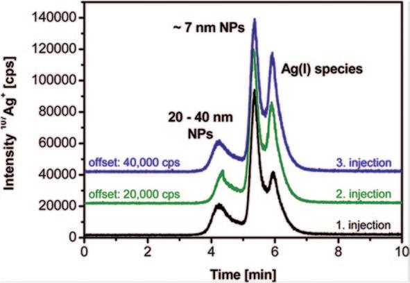 18 S. Yu et al. Fig. 2.5 Chromatograms of a solution extracted from sport socks by reversed-phase liquid chromatography coupled to ICP-MS. Reprinted with the permission from ref.