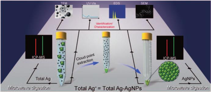 2 Separation and Determination of Silver Nanoparticles 13 Fig. 2.2 Speciation analysis of AgNPs and Ag + in antibacterial products and environmental waters via cloud point extraction-based separation.