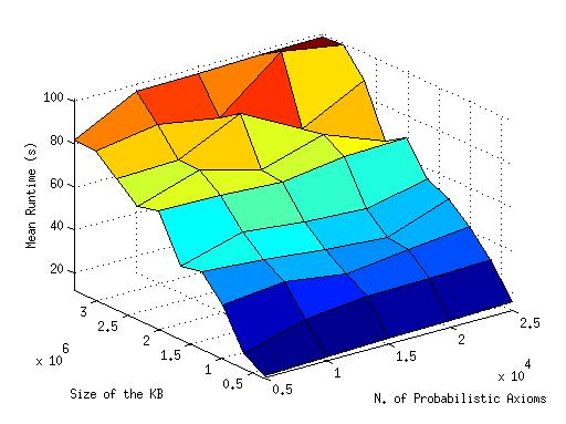 F. Riguzzi et al. / Probabilistic Description Logics under the Distribution Semantics 23 Table 3 Average execution time depending on the limit on the number of explanations for the Grid KB.