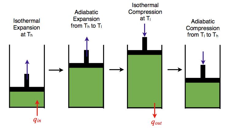 III. A reversible isothermal gas compression process. In this process, surroundings do work to the gas at T, and causes a loss of heat, q. l IV. A reversible adiabatic gas compression process.