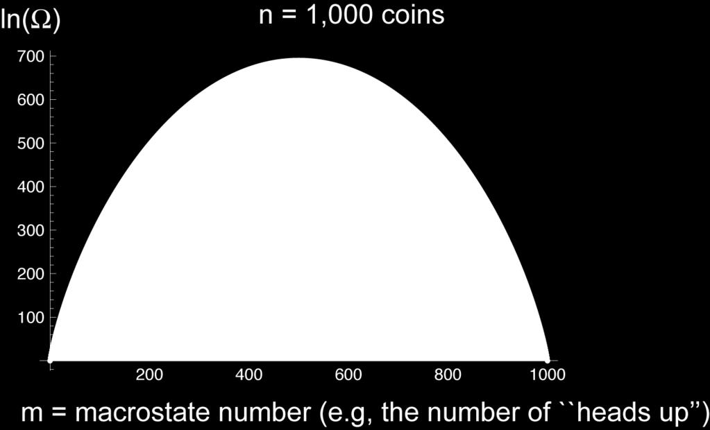 Figure 2: The ln(ω) as a function of the macrostate number m for n = 1,000 coins. The ln of the number of microstates is directly proportional to the entropy.