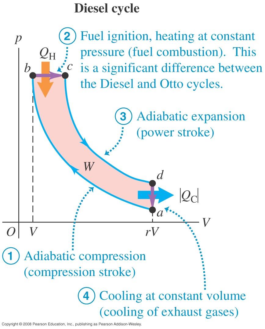3.2 The Diesel Cycle The Diesel engine is similar in operation to the gasoline engine, however, there is no fuel in the cylinder at the beginning of the compression stroke.