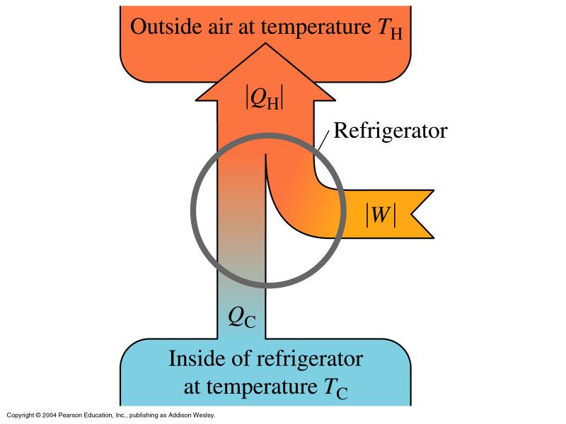 or W + Q C = Q H W = Q H Q C The coefficient of performance (K) describes how much heat is extracted per unit work: K = Q C W = Q C Q H Q C (coefficent of performance of a refrigerator) where K is a