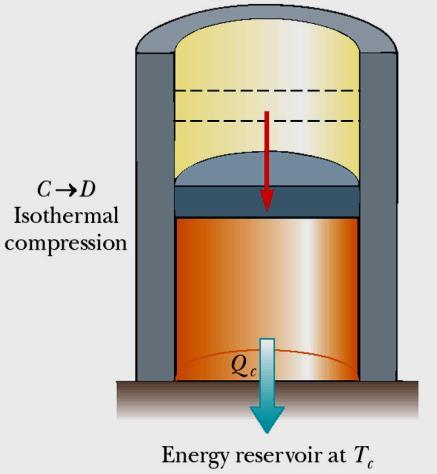 Carnot Cycle, C to D The gas is placed in contact with the cold temperature reservoir at temperature T c C to D is an isothermal compression The gas expels energy Q C Work W CD is done on the gas