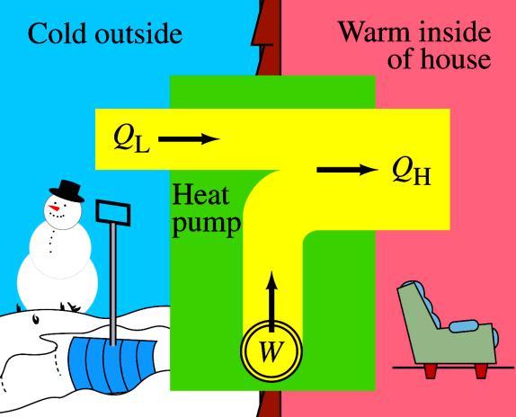 A heat pump can heat a house in the winter: Example 5: Heat Pump A heat pump has a coefficient of performance of 3.0 and is rated to do work at 1500W.