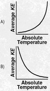 temperature of a gas and the average kinetic energy of the molecules
