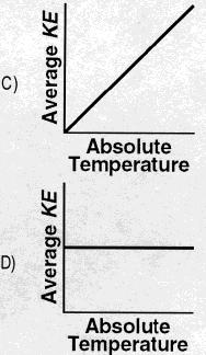 The temperature represented at point X is approximately -273 o C. 7.