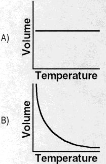If the pressure of a fixed mass of an ideal gas is doubled at a constant temperature, the volume of the gas will be halved. 32.