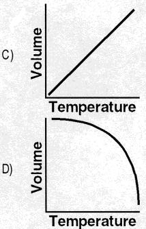 The graph that best represents the relationship between volume and absolute temperature for an ideal gas at constant pressure is C. 34.