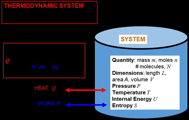 measure W or Q at time t. W and Q are simply the causes of the change in the System parameters which are referred to as state variables. For example, we can take marathon man who melted as our System.