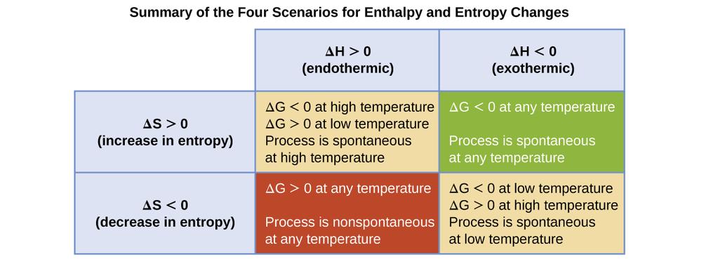 Chapter 16 Thermodynamics 899 Temperature Dependence of Spontaneity As was previously demonstrated in this chapter s section on entropy, the spontaneity of a process may depend upon the temperature