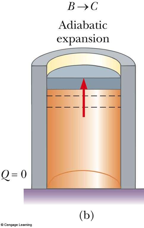 Carnot Cycle, B to C B to C is an adiabatic expansion The base of the cylinder is replaced by a thermally