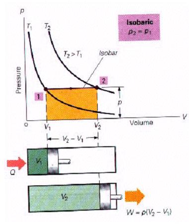 Thermodynamic Processes - Isobaric Heat is added to the gas which increases the Internal Energy (U) Work is done by the gas as it changes in