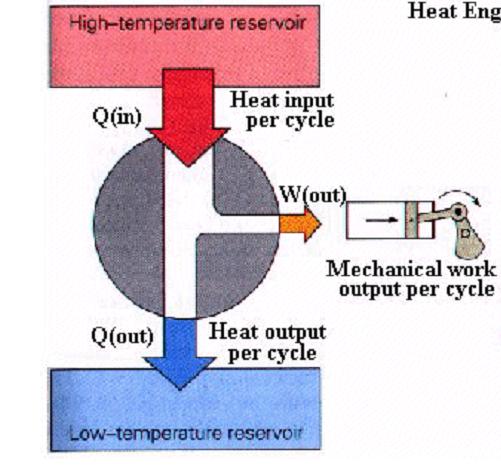 Engines Heat flows from a HOT reservoir to a COLD reservoir Q