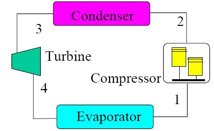 condenser, compressor, and expander. It s woring principle is just the reverse of Carnot heat engine. Fig. 5.