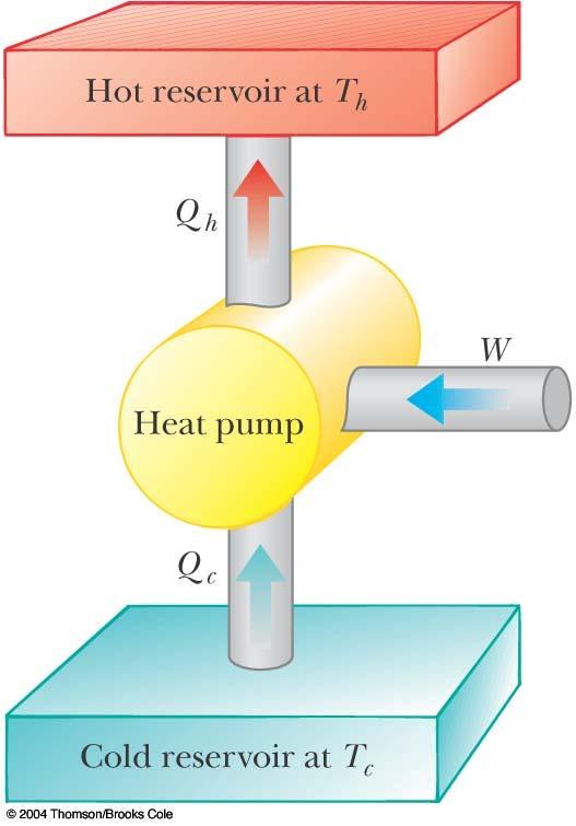 Heat Pump Process Energy is extracted from the cold reservoir, Q C Energy