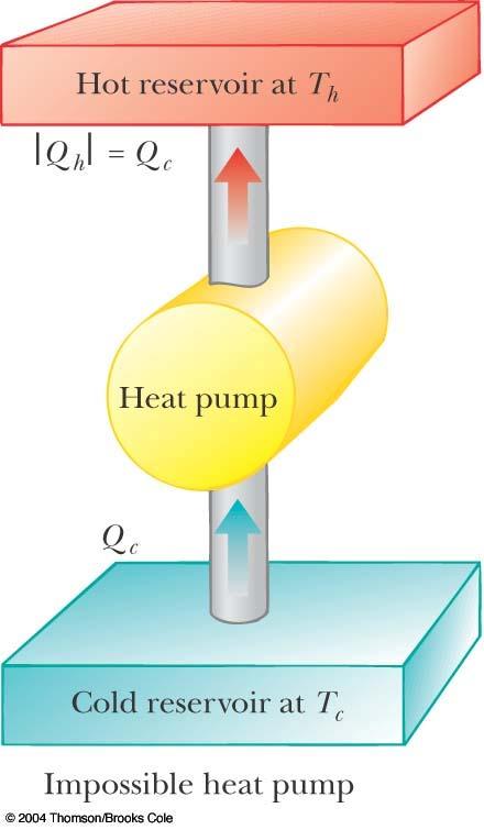 Perfect Heat Pump Takes energy from the cold reservoir Expels an equal amount