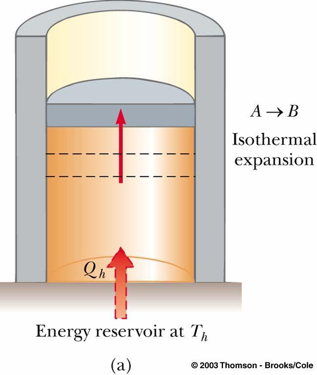 Carnot Cycle, A to B A -> B is an isothermal expansion The gas is placed in contact with the
