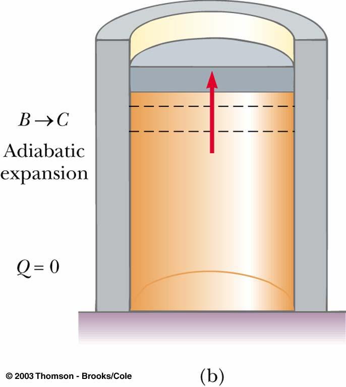 Carnot Cycle, B to C B -> C is an adiabatic expansion The base of the cylinder is replaced by a thermally
