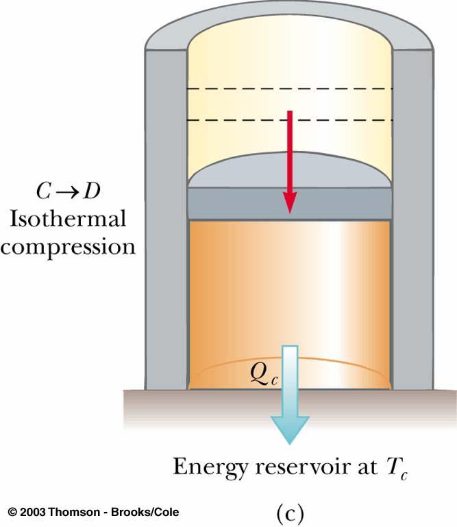 Carnot Cycle, C to D The gas is placed in contact with the cold temperature reservoir C