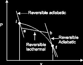 Substitution of a reversible process by the reversible isothermal and reversible adiabatic processes: Figure 21.