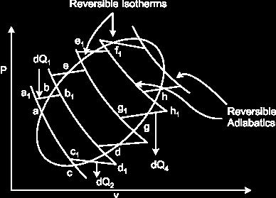 Since and are zero (4) Thus, any reversible path may be substituted by a reversible adiabatic, a reversible isotherm and a reversible adiabatic between the same end states such that the heat
