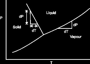 FIGURE 33.2 The Clapeyron equation can be put in a simple form if we make certain approximations. Let us consider the liquid vapour phase transition at low pressures.