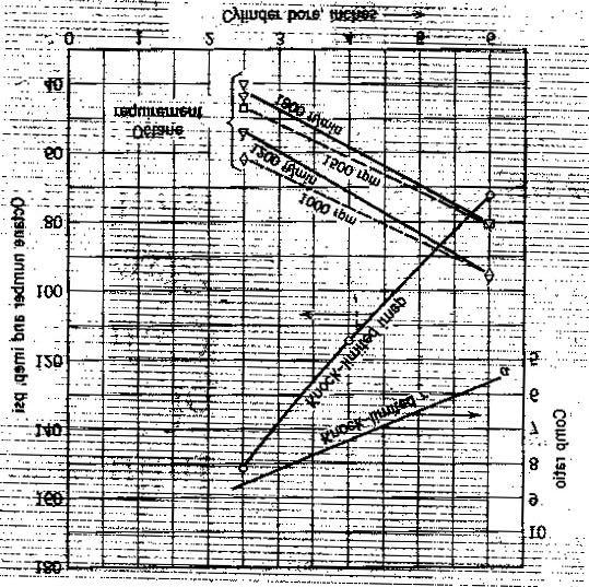 Internal Combustion Engine Appendix A-1 Compression Ratio versus Cylinder Bore Graph