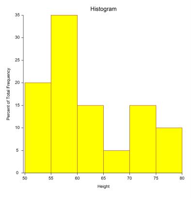 Histogram Plot The followig plot shows a histogram of the data. Histogram The histogram is a traditioal way of displayig the shape of a group of data.