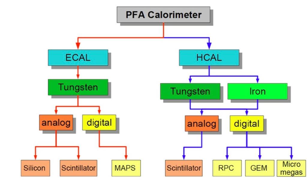 Calorimeter technologies for PFA Detectors Mainly organised within the