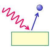 The principle of PES Tunable photons are used for excitation and the emitted electrons are monitored and their kinetic energy is determined.